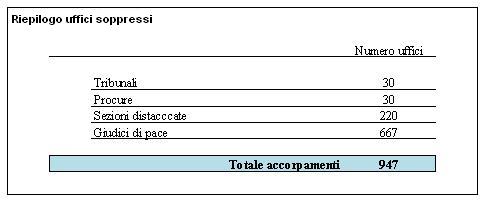 Riepilogo uffici soppressi