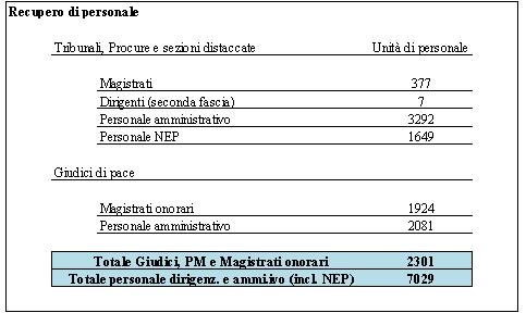 Recupero di personale