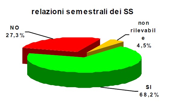 Relazioni semestrali - grafico relativo alla tabella di dati sottostante