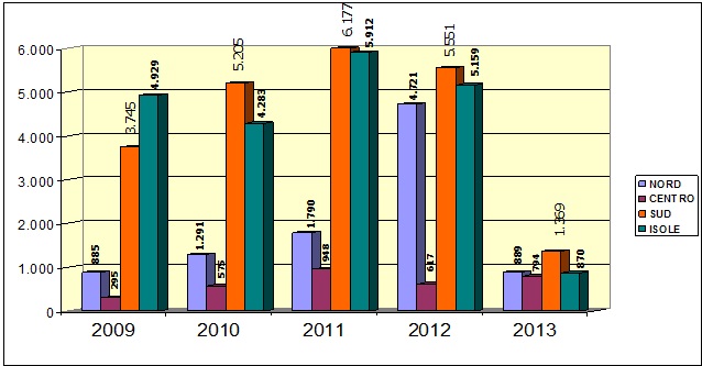 La figura 4 rappresenta un grafico a colonna con l'indicazione della suddivisone dei beni conteggiati per sede di iscrizione e anno del procedimento  negli anni 2009 - 2013