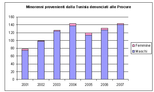 Minorenni provenienti dalla Tunisia denunciati alle Procure della Repubblica presso i Tribunali per i minorenni negli anni dal 2001 al 2007