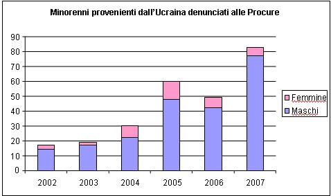 minorenni provenienti dall'Ucraina denunciati alle procure della Repubblica presso i tribunali per i minorenni negli anni dal 2002 al 2007