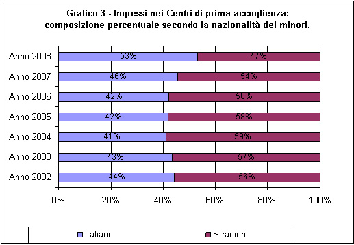 ingressi nei centri di prima accoglienza. Composizione percentuale secondo la nazionalità dei minori