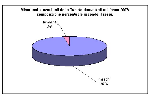 Minorenni provenienti dalla Tunisia denunciati alle Procure della Repubblica presso i Tribunali per i minorenni nell'anno 2007 secondo il sesso