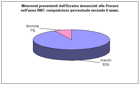 minorenni provenienti dall’ucraina denunciati alle procure della Repubblica presso i Tribunali per i minorenni nell’anno 2007, composizione percentuale secondo il sesso