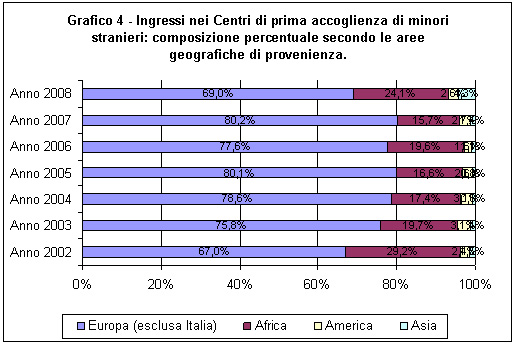 ingressi nei centri di prima accoglienza dei minori stranieri. Composizione percentuale secondo le aree geografiche di provenienza