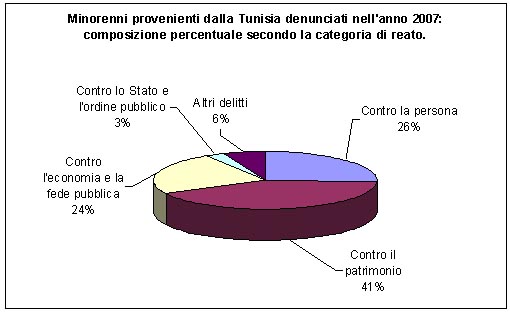 Minorenni provenienti dalla Tunisia denunciati alle Procure della Repubblica presso i Tribunali per i minorenni nel 2007 secondo la tipologia di reato