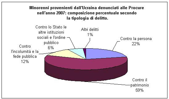 minorenni provenienti dall’ucraina denunciati alle procure della Repubblica presso i Tribunali per i minorenni secondo alcune tipologie di delitto. Anno 2007