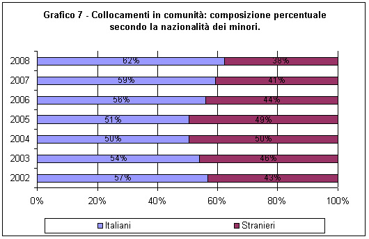 collocamenti in comunità. Composizione percentuale secondo la nazionalità dei minori