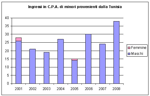 Ingressi nei Centri di prima accoglienza di minori provenienti dalla Tunisia, secondo l’età e il sesso, dal 2001 al 2008