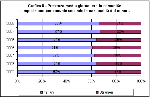 presenza media giornaliera in comunità. Composizione percentuale secondo la nazionalità dei minori