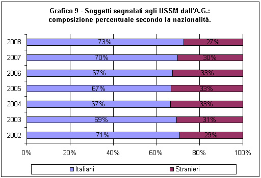 soggetti segnalati agli uffici di servizio sociale per i minorenni dalla autorità giudiiaria. Composizione percentuale secondo la nazionalità dei minori