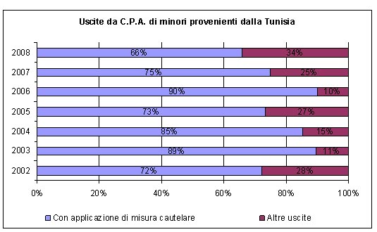 Uscite dai Centri di prima accoglienza di minori provenienti dalla Tunisia negli anni dal 2002 al 2008