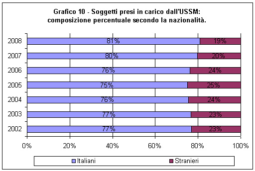 soggetti presi in carico dagli uffici di servizio sociale per i minorenni. Composizione percentuale secondo la nazionalità dei minori