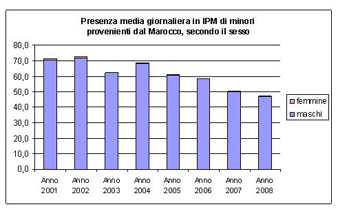 presenza media giornaliera negli Istituti penali per i minorenni di minori provenienti dal Marocco negli anni dal 2001 al 2008 secondo il sesso