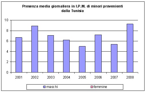 Presenza media giornaliera negli Istituti penali per i minorenni di minori provenienti dalla Tunisia negli anni dal 2001 al 2008