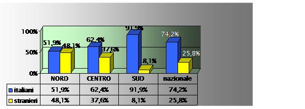 Utenza in ingresso/presa in carico dai SSMM nelle tre aree geografiche secondo provenienza Anno 2008