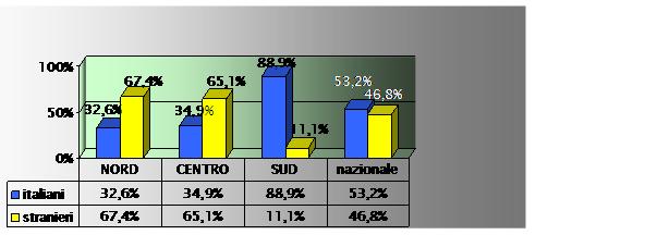 Utenza in ingresso nei CPA nelle tre aree geografiche secondo provenienza Anno 2008