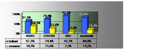Utenza presa in carico dagli USSM nelle tre aree geografiche secondo provenienza Anno 2008