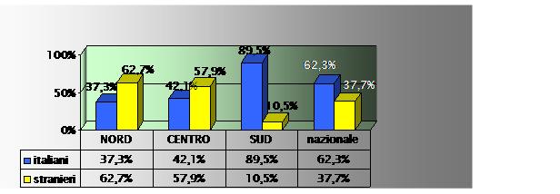 Utenza in ingresso nelle Comunità nelle tre aree geografiche secondo provenienza - dati 2008