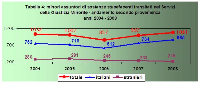 Minori assuntori di sostanze stupefacenti transitati nei Servizi della Giustizia Minorie - andamento secondo provenienza anni 2004-2008