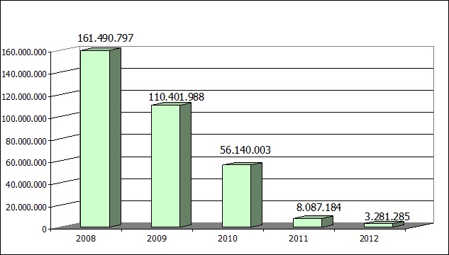 La figura 17 rappresenta un grafico a colonna con l'indicazione dei beni destinati con riepilogo in euro