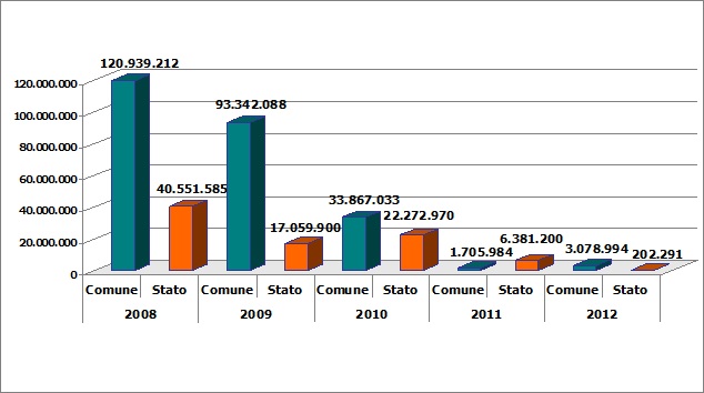 La figura 16 rappresenta un grafico a colonna con l'indicazione dei beni confiscati con destinazione riportato in euro