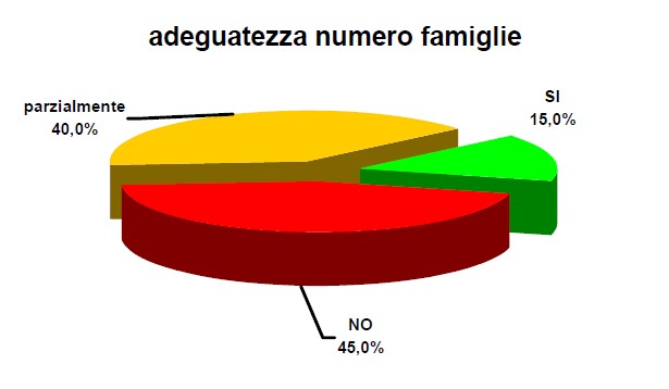 Adeguatezza numero famiglie - grafico relativo alla tabella di dati sottostante