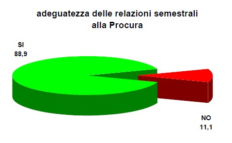 Adeguatezza relazioni semestrali alla Procura - grafico relativo alla tabella di dati sottostante