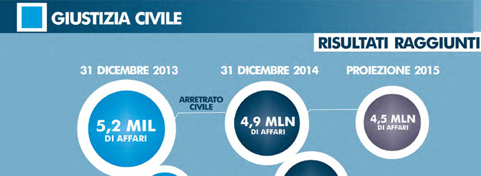 L'immagine mostra la diminuzione dell'arretrato civile dal 31 dicembre 2013 (5,2 milioni di affari) al 31 dicembre 2014 (4,9 milioni di affari) e la proiezione per il 2015 (4,5 milioni)