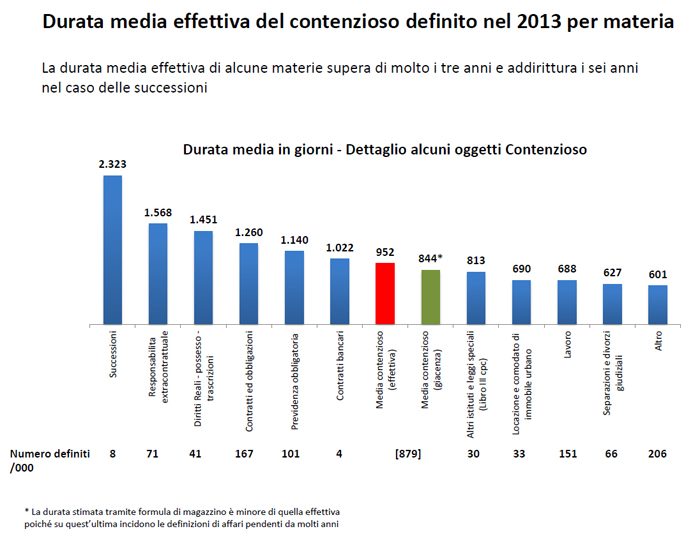 Il grafico mostra la durata media effettiva del contenzioso definito nel 2013 per materia.
La durata media effettiva di alcune materie supera di molto i tre anni e addirittura i sei anni nel caso delle successioni.
La durata stimata tramite formula di magazzino &egrave; minore di quella effettiva
poich&eacute; su quest'ultima incidono le definizioni di affari pendenti da molti anni.