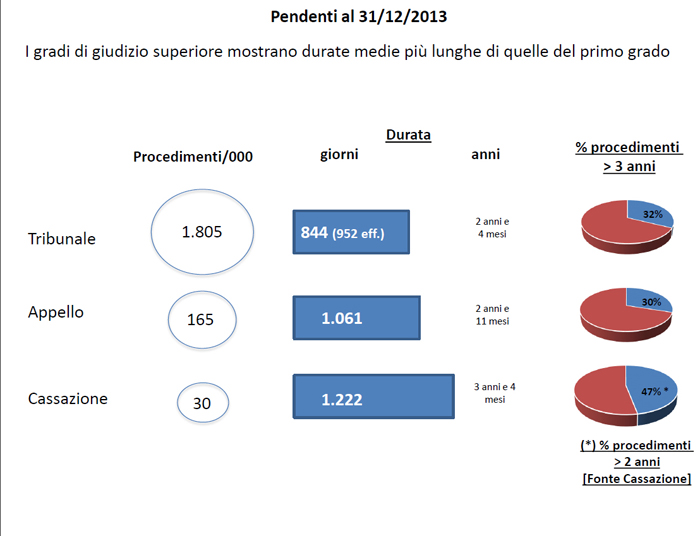 L'immagine mostra i procedimenti pendenti al 31/12/2013.
I gradi di giudizio superiore mostrano durate medie pi&ugrave; lunghe di quelle del primo grado
Procedimenti/000
Tribunale: 1.805 - durata giorni 844 (anni 2 e 4 mesi), percentuale dei procedimenti pi&ugrave; lunghi di 3 anni: 32%
Appello: 165 - durata giorni 1061  (anni 2 e 11 mesi), percentuale dei procedimenti pi&ugrave; lunghi di 3 anni: 30%
Cassazione: 30 - durata giorni 1222  (anni 3 e 4 mesi), percentuale dei procedimenti pi&ugrave; lunghi di 3 anni: 47%
Fonte Cassazione