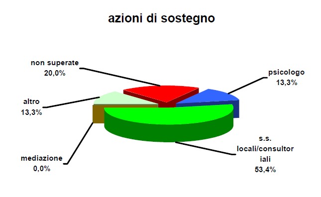 Azioni di sostegno - grafico relativo alla tabella di dati sottostante