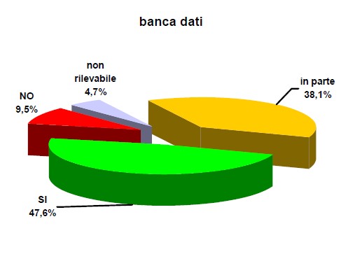Banca dati - grafico relativo alla tabella di dati sottostante