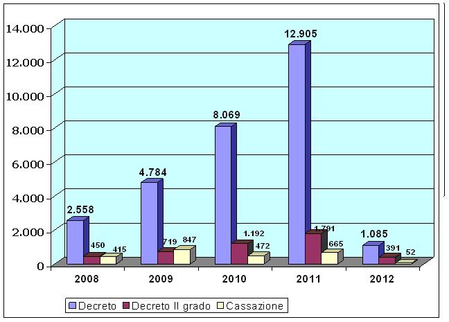 numero Beni suddivisi per anno e grado di giudizio anni
2008-2012
