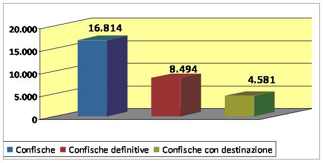 Confische intera Banca Dati
