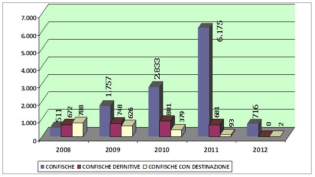 Confische, anni 2008 - 2012