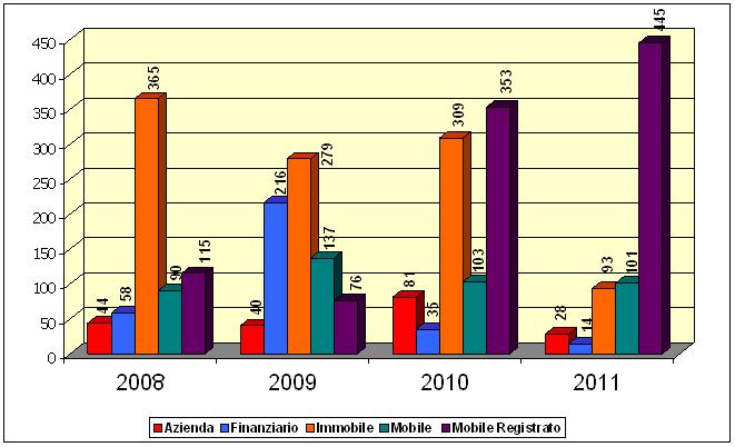 Beni con provvedimento di Confisca definitivo (anni 2008-2011)