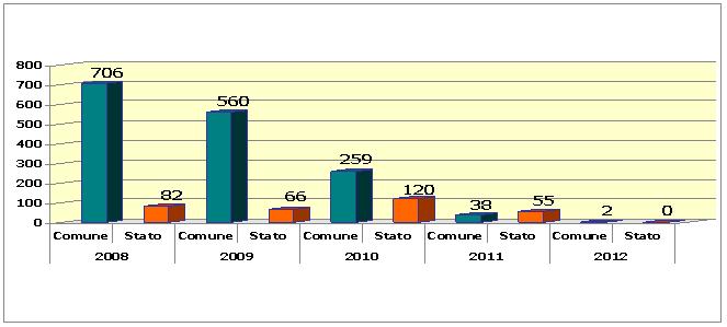 Numero dei beni confiscati con destinazione (2008-2012)