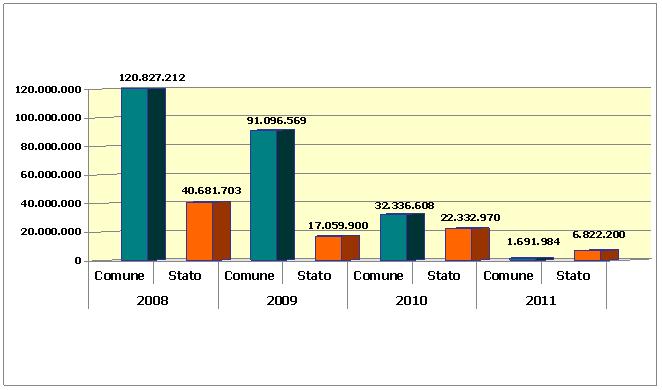 Valore dei beni confiscati con destinazione