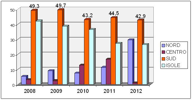 Percentuale Procedimenti Sopravvenuti, anni
2008-2012