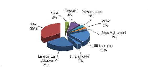 Comuni, Beni Immobili destinati a
finalità istituzionali, 2008-2012