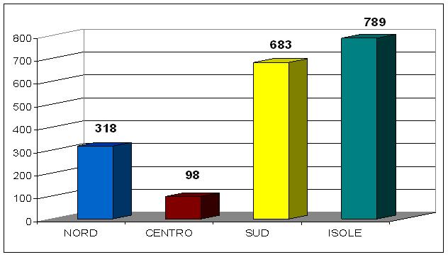 Provvedimenti di destinazione, 2008-2012