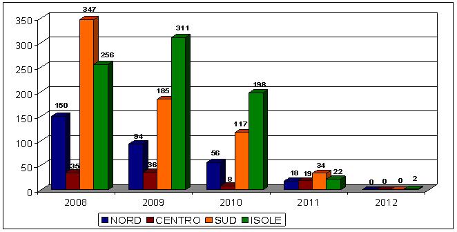 Provvedimenti di destinazione in dettaglio, 2008-2012