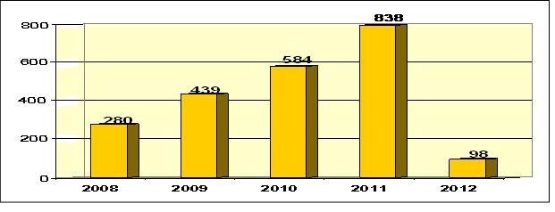 Procedimenti Sopravvenuti, anni 2008-2012