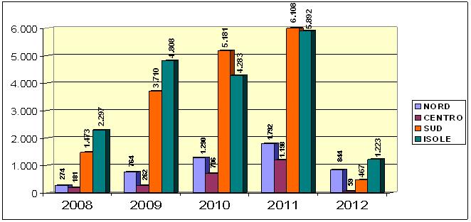 Suddivisione Beni per Area Geografica, Anni 2008-2012