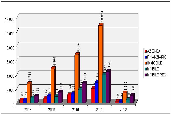 Beni suddivisi per tipologia, anni 2008-2012