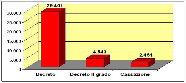 Beni suddivisi per grado di giudizio anni 2008-2012