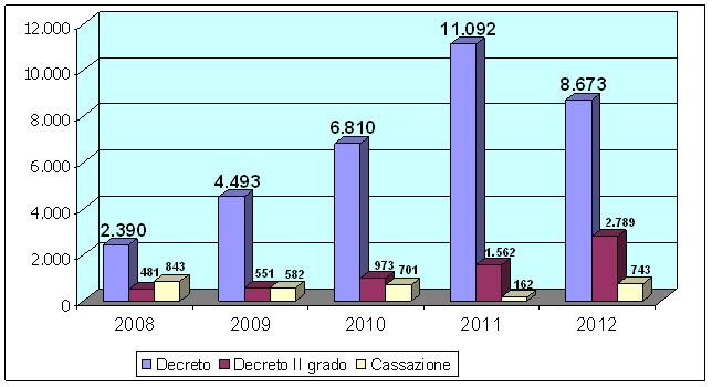 numero Beni suddivisi per anno e grado di giudizio anni
2008-2012