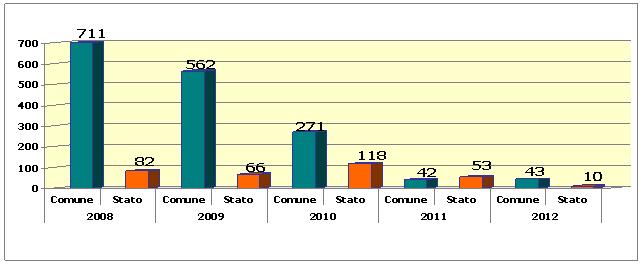 Numero dei beni confiscati con destinazione (2008-2012)